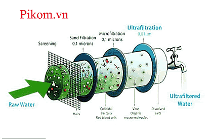 Những điều cần biết về máy lọc nước không dùng điện